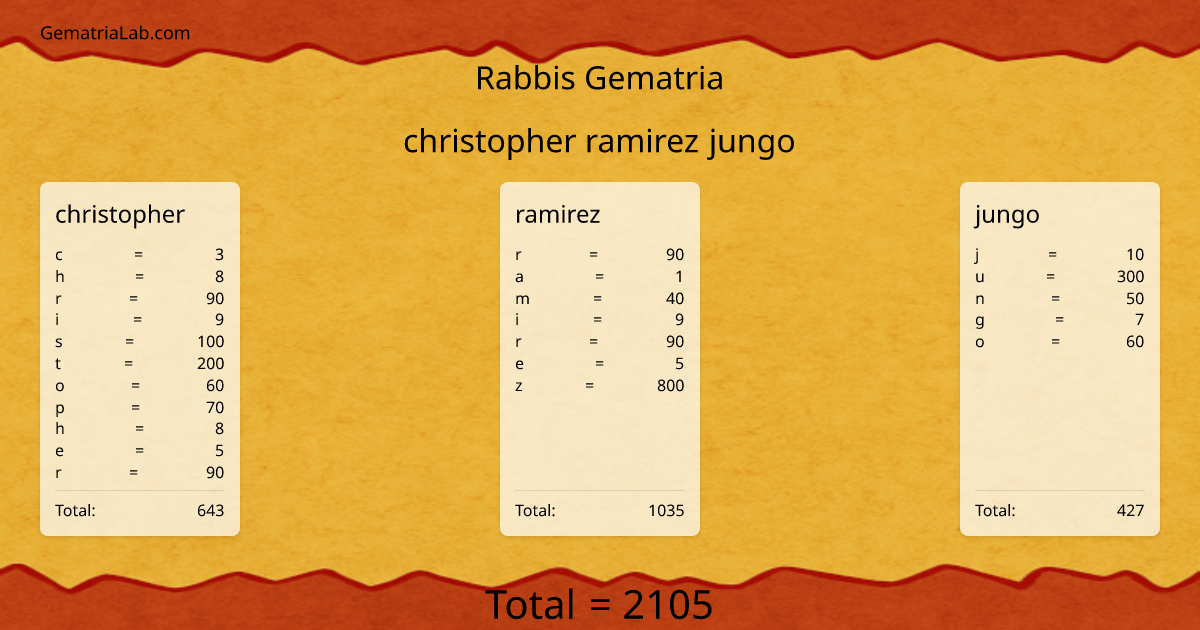 christopher ramirez jungo in rabbis Gematria